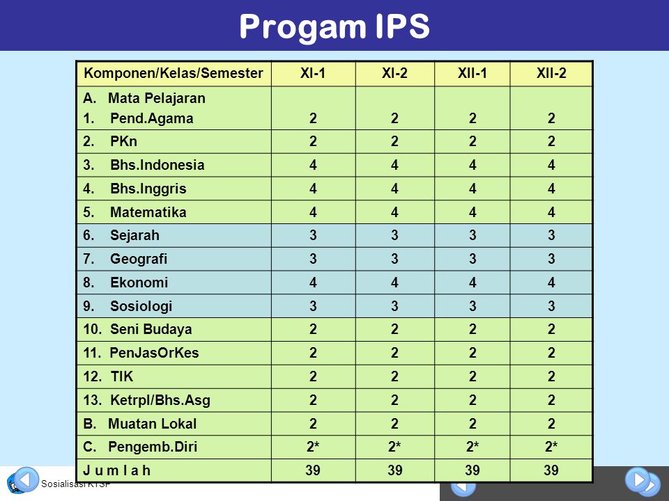 Sosialisasi KTSP Progam IPS Komponen/Kelas/SemesterXI-1XI-2XII-1XII-2 A.