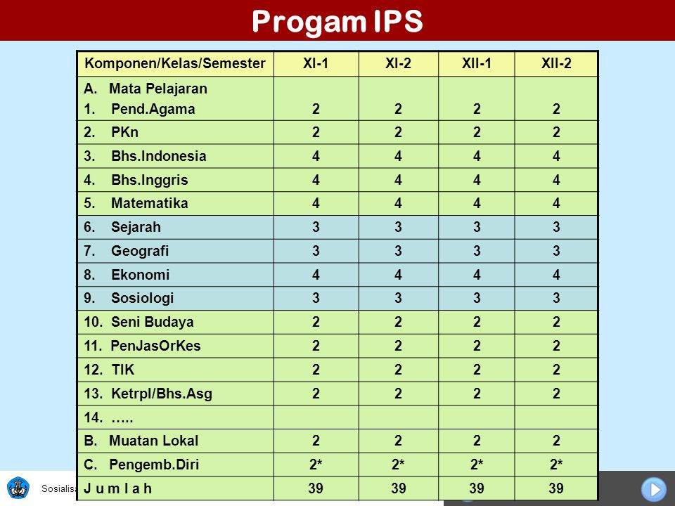Sosialisasi KTSP Progam IPS Komponen/Kelas/SemesterXI-1XI-2XII-1XII-2 A.