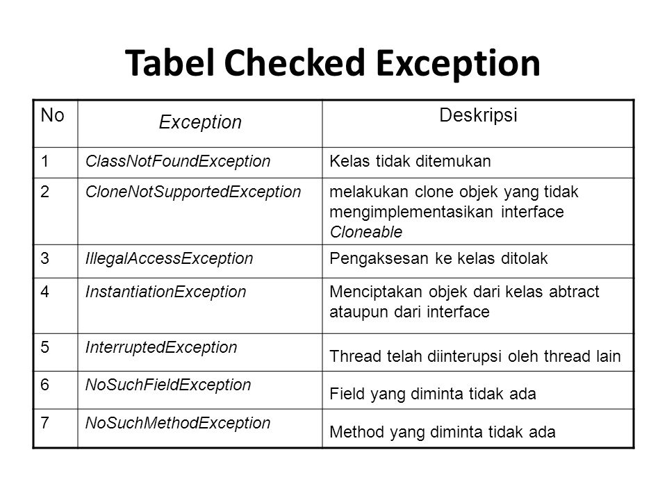 Tabel Checked Exception No Exception Deskripsi 1ClassNotFoundExceptionKelas tidak ditemukan 2CloneNotSupportedExceptionmelakukan clone objek yang tidak mengimplementasikan interface Cloneable 3IllegalAccessExceptionPengaksesan ke kelas ditolak 4InstantiationExceptionMenciptakan objek dari kelas abtract ataupun dari interface 5InterruptedException Thread telah diinterupsi oleh thread lain 6NoSuchFieldException Field yang diminta tidak ada 7NoSuchMethodException Method yang diminta tidak ada