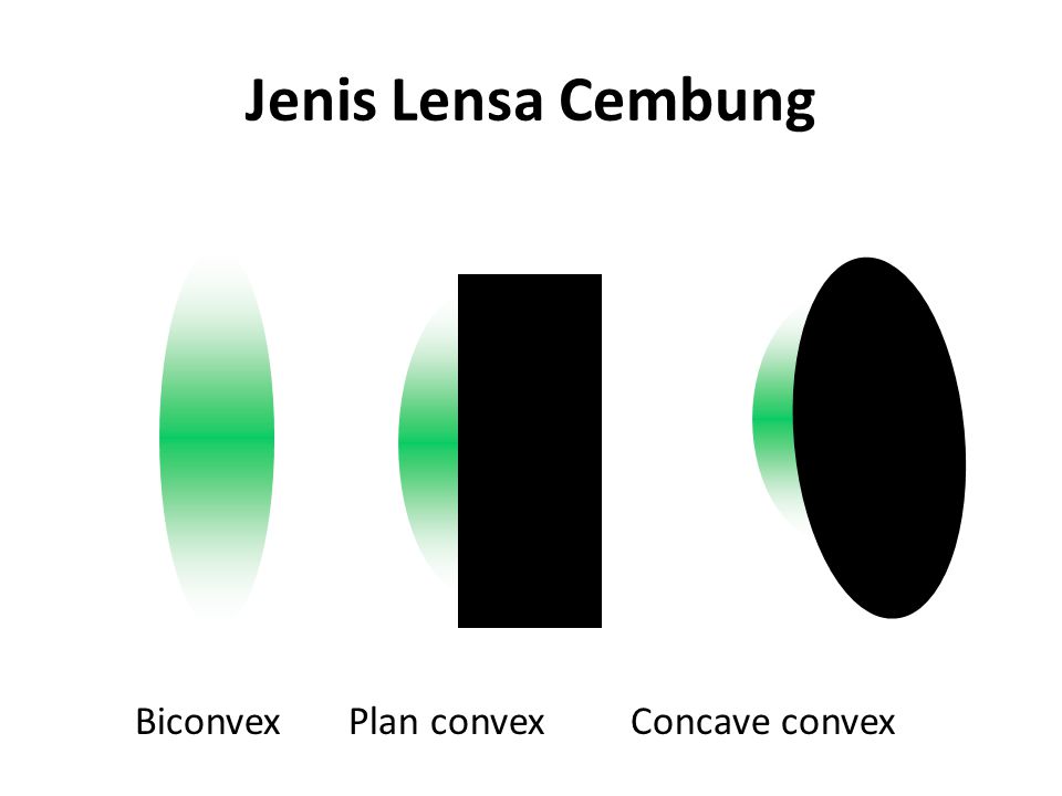 Jenis Lensa Cembung Biconvex Plan convex Concave convex