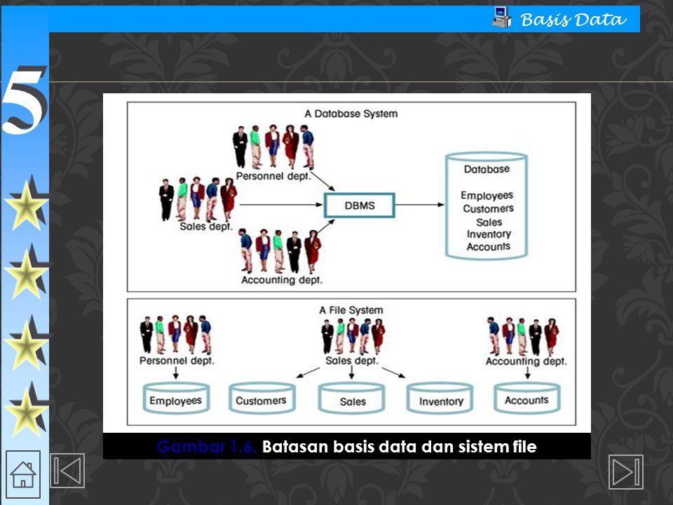 5 5 Basis Data Gambar 1.6. Batasan basis data dan sistem file
