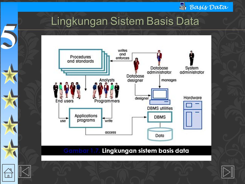 5 5 Basis Data Gambar 1.7. Lingkungan sistem basis data Lingkungan Sistem Basis Data