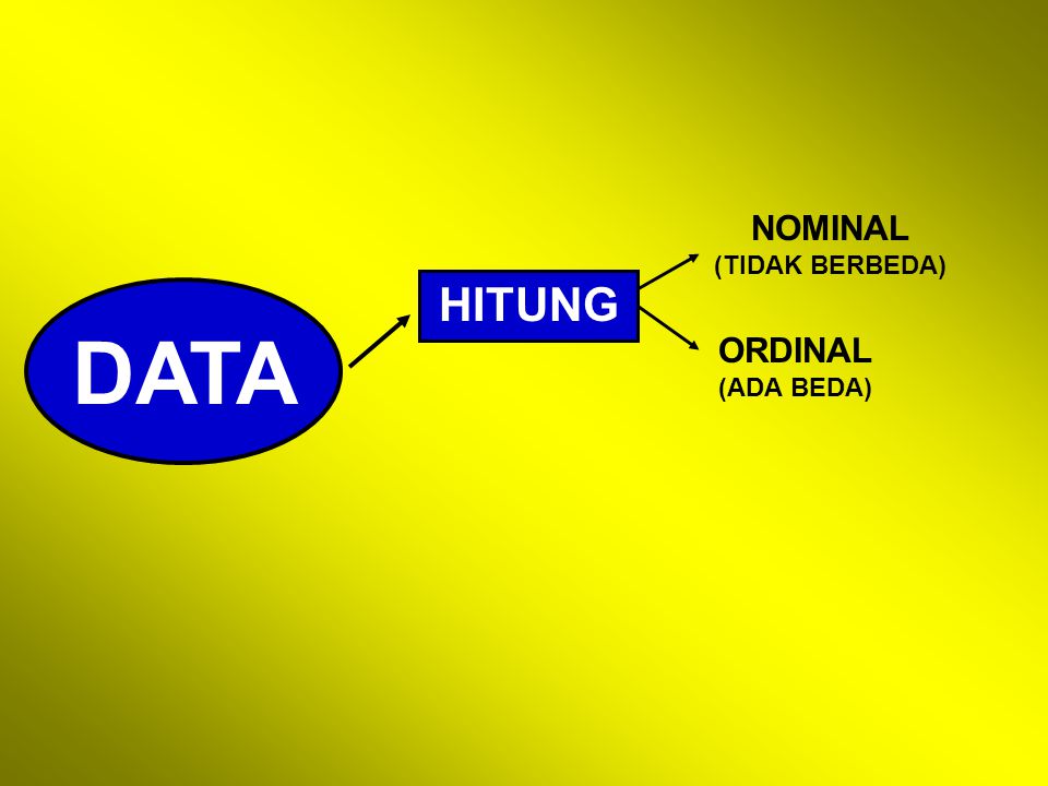 DATA HITUNG NOMINAL (TIDAK BERBEDA) ORDINAL (ADA BEDA)