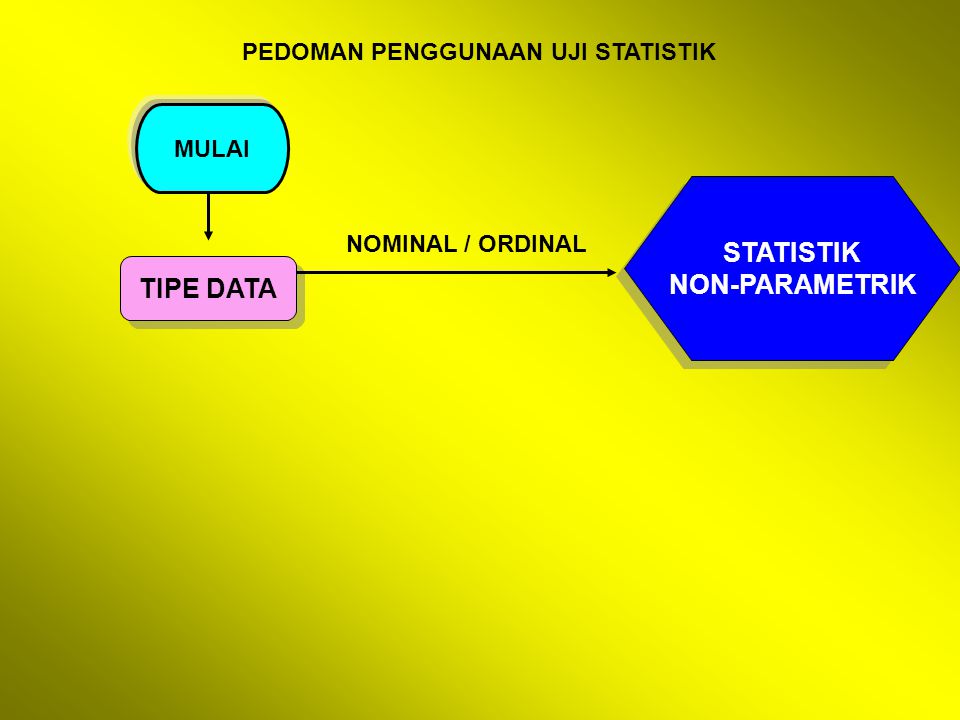 PEDOMAN PENGGUNAAN UJI STATISTIK MULAI TIPE DATA STATISTIK NON-PARAMETRIK STATISTIK NON-PARAMETRIK NOMINAL / ORDINAL