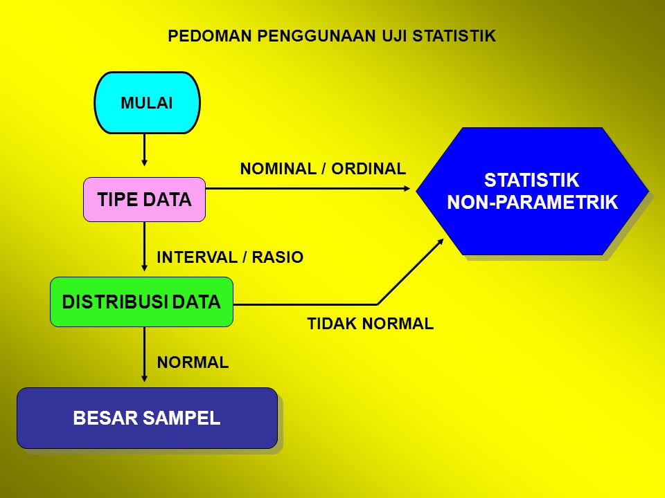 PEDOMAN PENGGUNAAN UJI STATISTIK MULAI TIPE DATA DISTRIBUSI DATA BESAR SAMPEL STATISTIK NON-PARAMETRIK STATISTIK NON-PARAMETRIK NOMINAL / ORDINAL INTERVAL / RASIO TIDAK NORMAL NORMAL