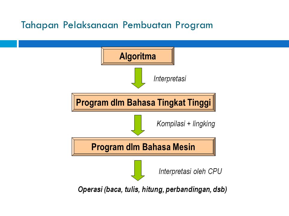 Tahapan Pelaksanaan Pembuatan Program Algoritma Program dlm Bahasa Tingkat Tinggi Program dlm Bahasa Mesin Interpretasi Kompilasi + lingking Interpretasi oleh CPU Operasi (baca, tulis, hitung, perbandingan, dsb)