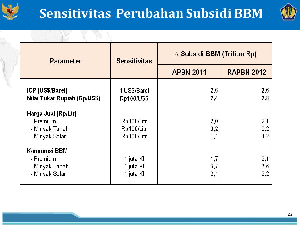 22 Sensitivitas Perubahan Subsidi BBM