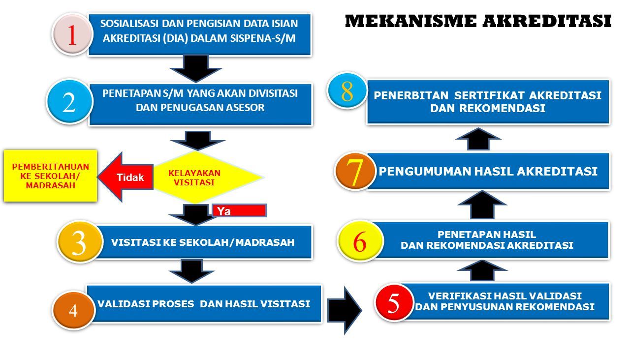 Resertifikasi Asesor Provinsi Riau Tahun Mekanisme Dan Pos Pelaksanaan