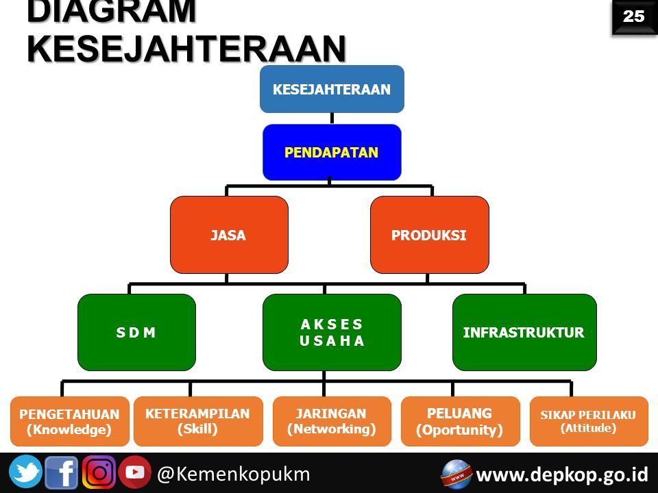 KEMENTERIAN KOPERASI DAN UKM REPUBLIK INDONESIA Ir Suprapto M Sc