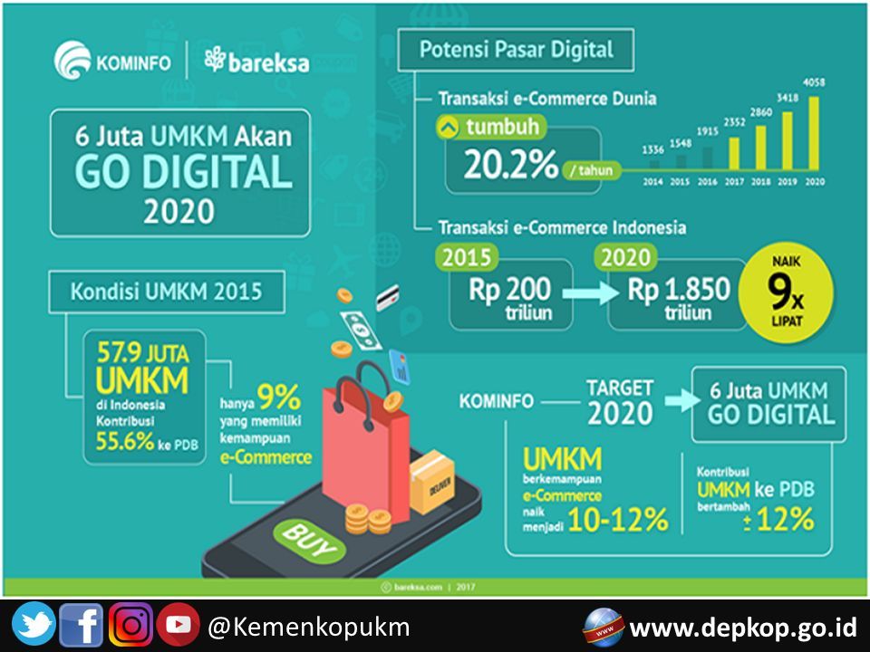 Kementerian Koperasi Dan Ukm Republik Indonesia Ir Suprapto M Sc