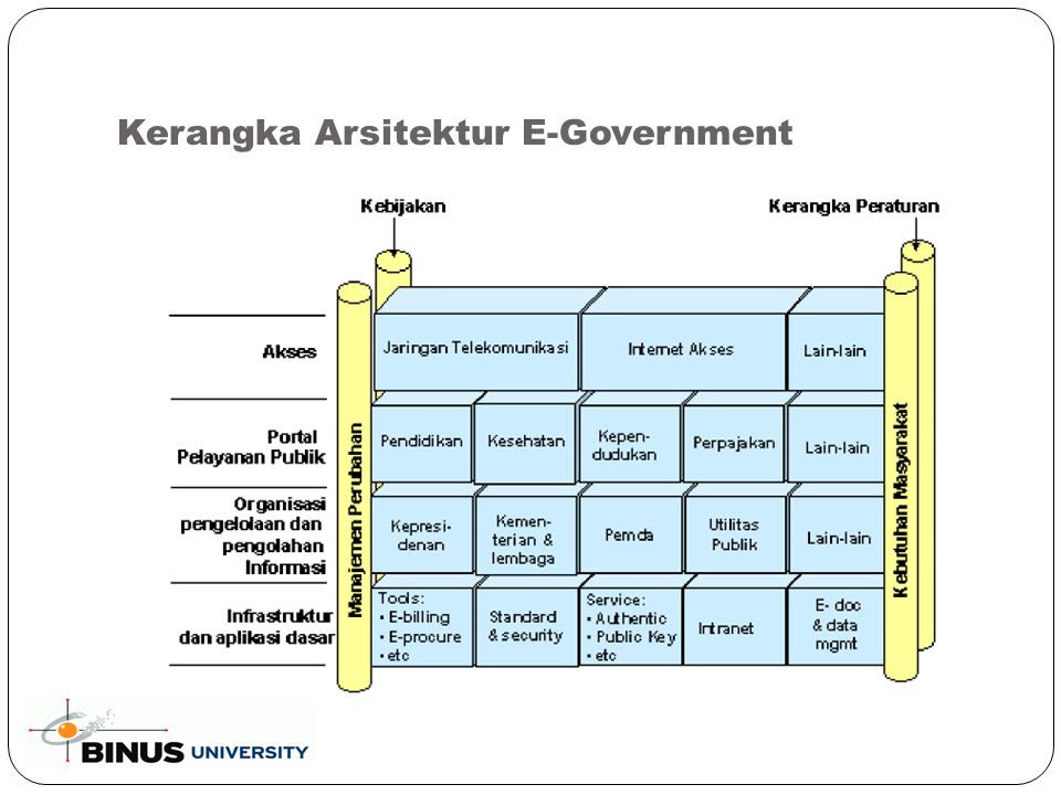 Kerangka Arsitektur E-Government