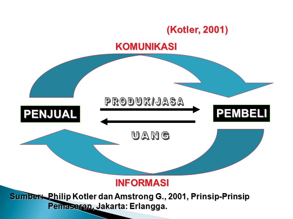 (Kotler, 2001) PENJUAL PEMBELI KOMUNIKASI INFORMASI Sumber: Philip Kotler dan Amstrong G., 2001, Prinsip-Prinsip Pemasaran, Jakarta: Erlangga.