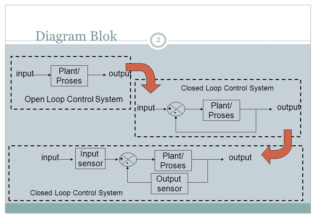 Hasil gambar untuk komponen sistem kendali