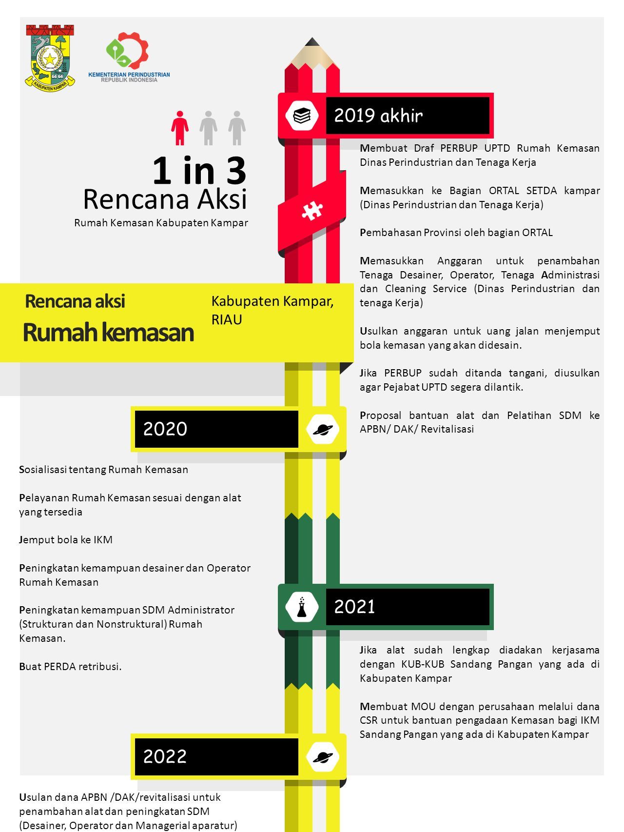 Rencana Aksi Rumah Kemasan Kabupaten Kampar Riau In Rencana Aksi