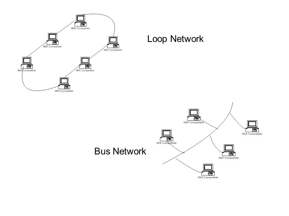 Loop Network Bus Network