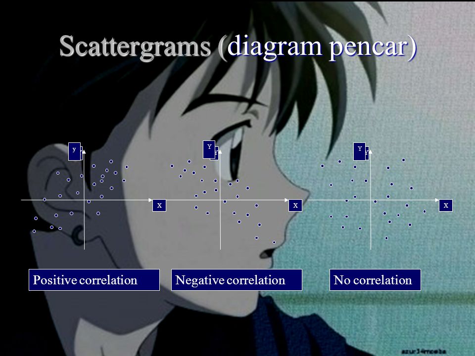 Scattergrams (diagram pencar) Y X Y X Y X Y yY Positive correlationNegative correlationNo correlation