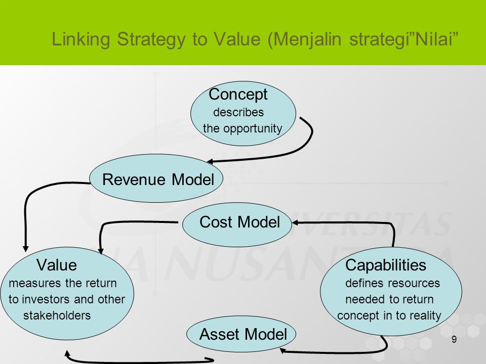 9 Linking Strategy to Value (Menjalin strategi Nilai Concept describes the opportunity Revenue Model Cost Model ValueCapabilities measures the returndefines resources to investors and otherneeded to return stakeholders concept in to reality Asset Model