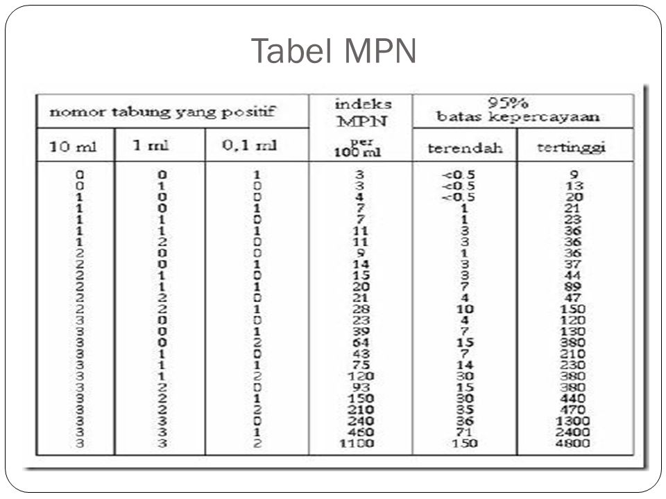 Tabel MPN