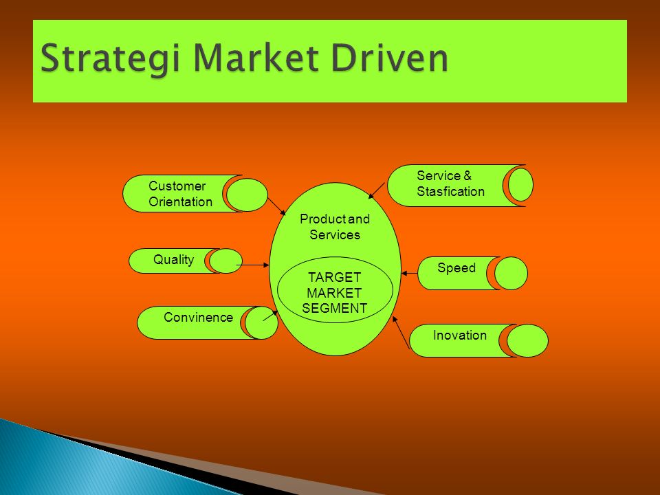 Product and Services TARGET MARKET SEGMENT Customer Orientation Quality Convinence Service & Stasfication Speed Inovation
