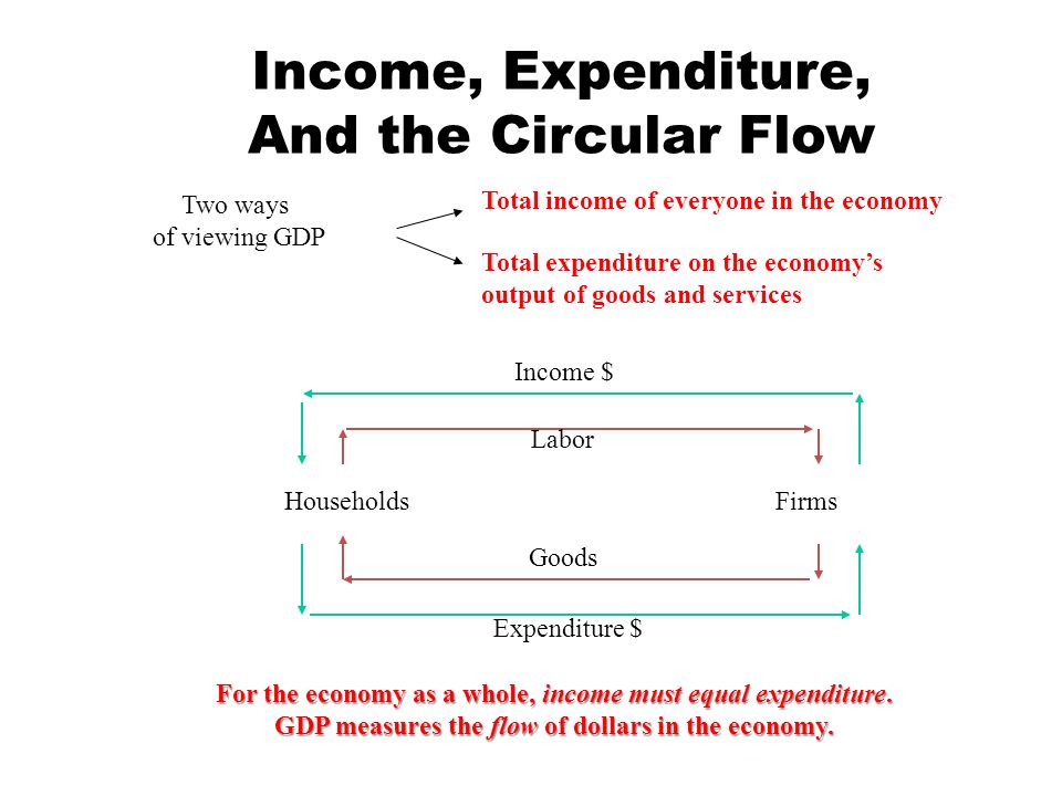 Two ways of viewing GDP Total income of everyone in the economy Total expenditure on the economy’s output of goods and services HouseholdsFirms Income $ Labor Goods Expenditure $ For the economy as a whole, income must equal expenditure.
