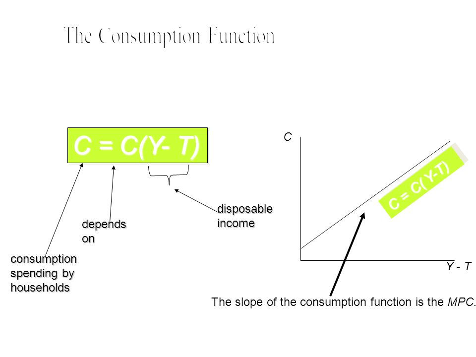 C = C(Y- T) consumption spending by households dependson disposableincome C Y - T The slope of the consumption function is the MPC.