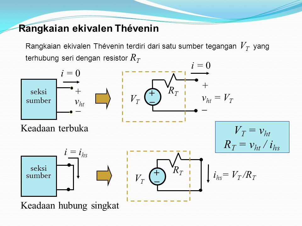 + v ht = V T  i = 0 + _ RTRT VTVT Rangkaian ekivalen Thévenin terdiri dari satu sumber tegangan V T yang terhubung seri dengan resistor R T Rangkaian ekivalen Thévenin V T = v ht R T = v ht / i hs i hs = V T /R T + _ RTRT VTVT i = i hs seksi sumber Keadaan hubung singkat i = 0 seksi sumber + v ht  Keadaan terbuka