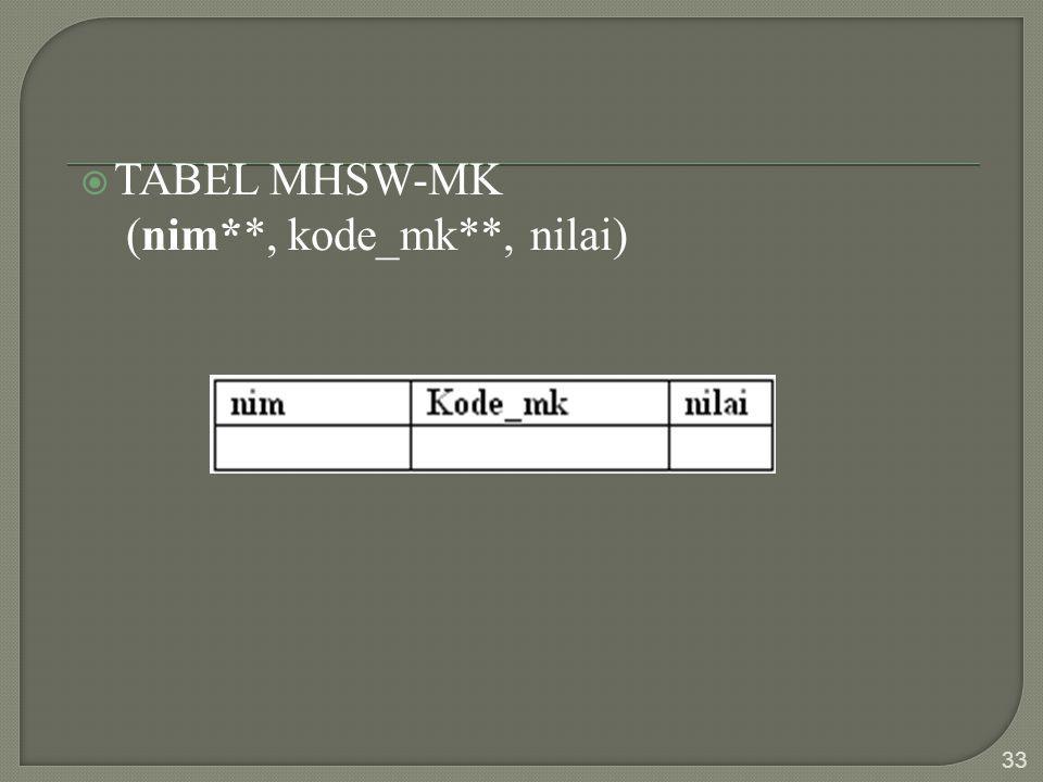  TABEL MHSW-MK (nim**, kode_mk**, nilai) 33
