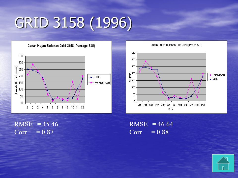 GRID 3158 (1996) RMSE = Corr = 0.88 RMSE = Corr = 0.87