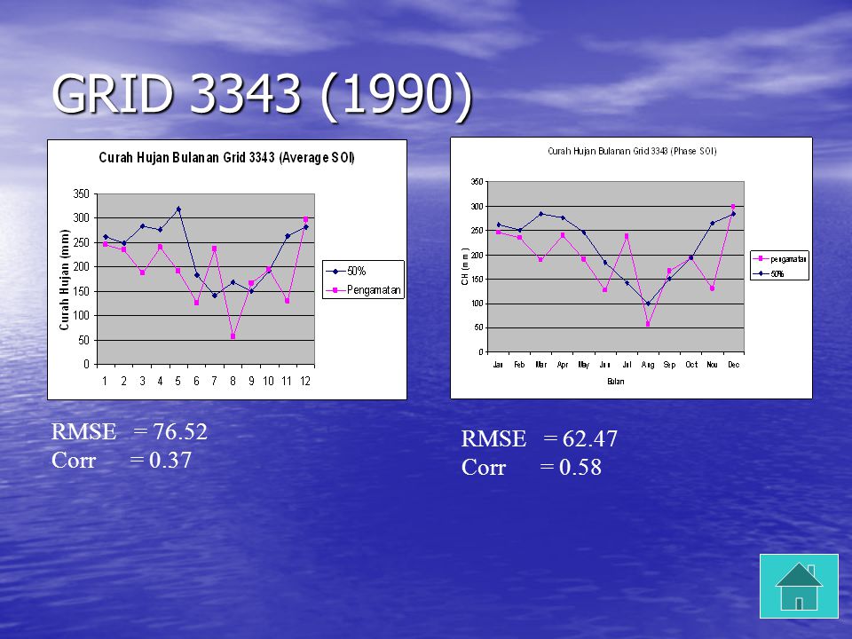 GRID 3343 (1990) RMSE = Corr = 0.58 RMSE = Corr = 0.37