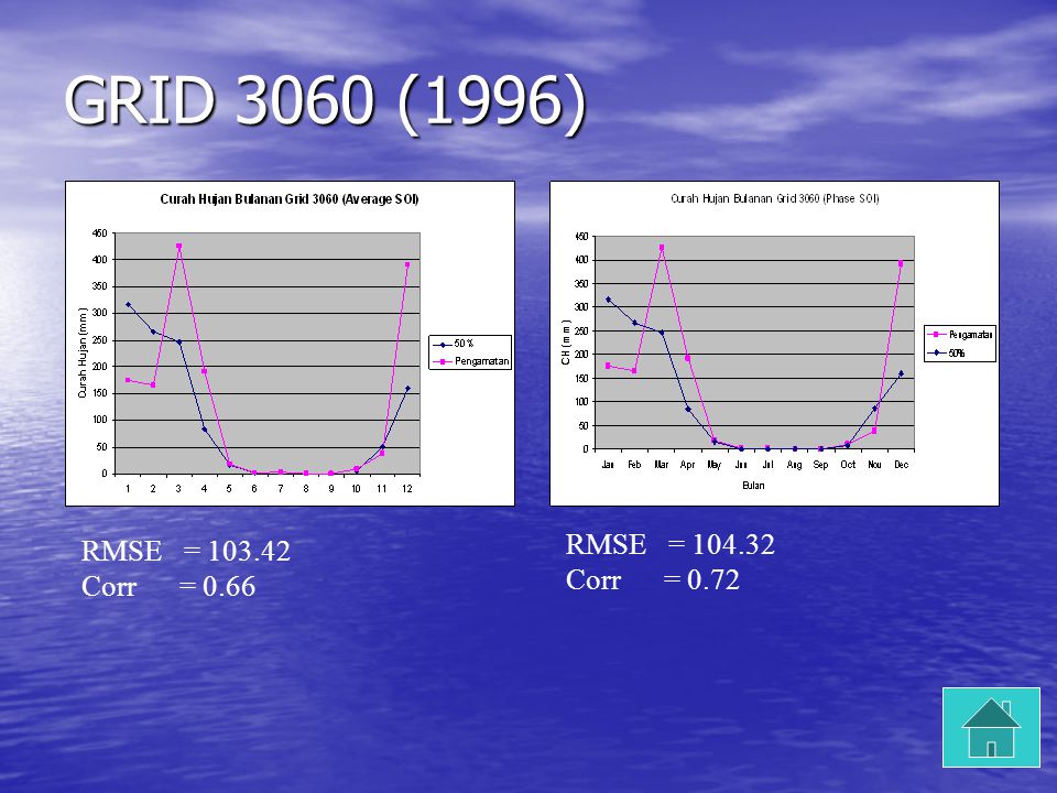 GRID 3060 (1996) RMSE = Corr = 0.72 RMSE = Corr = 0.66