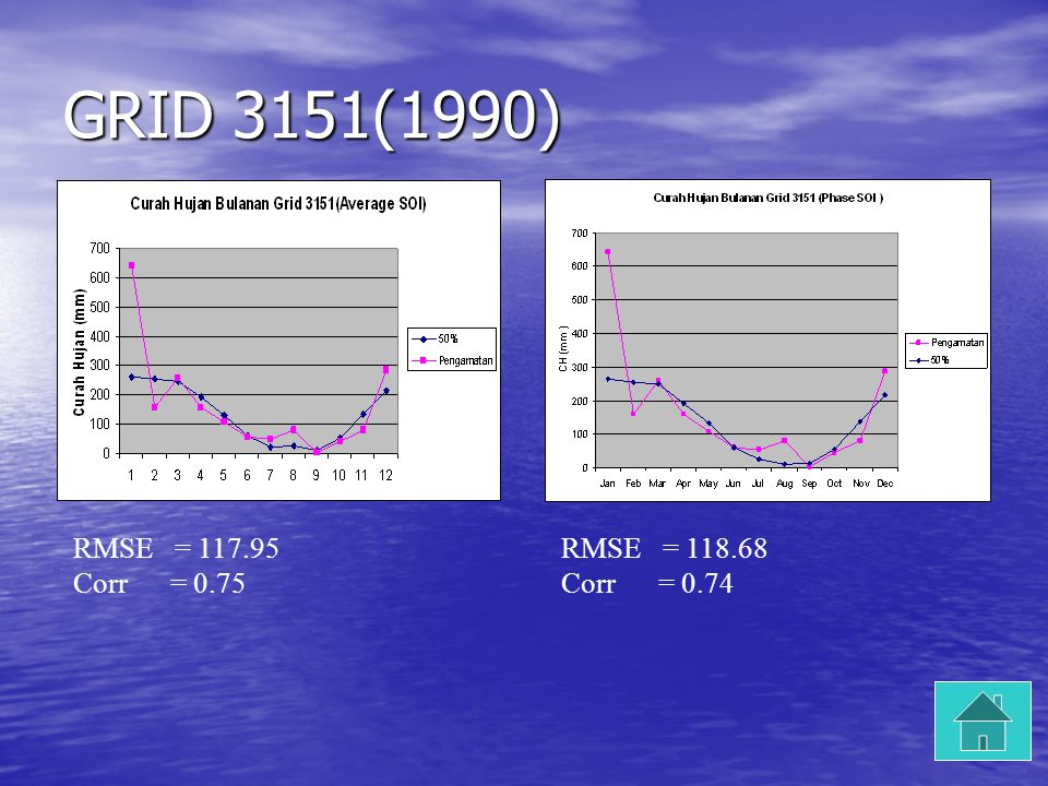 GRID 3151(1990) RMSE = Corr = 0.74 RMSE = Corr = 0.75