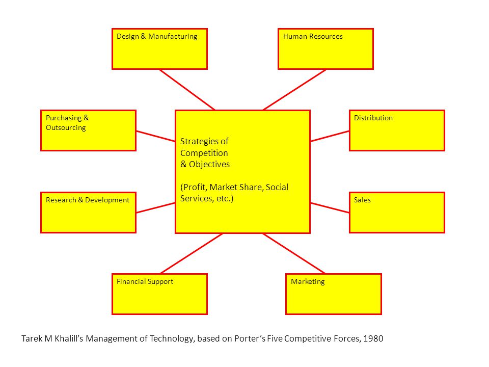 Design & ManufacturingHuman Resources DistributionPurchasing & Outsourcing Research & DevelopmentSales Financial SupportMarketing Strategies of Competition & Objectives (Profit, Market Share, Social Services, etc.) Tarek M Khalill’s Management of Technology, based on Porter’s Five Competitive Forces, 1980