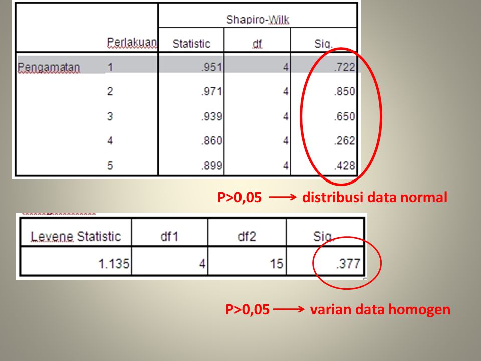 P>0,05 distribusi data normal P>0,05 varian data homogen