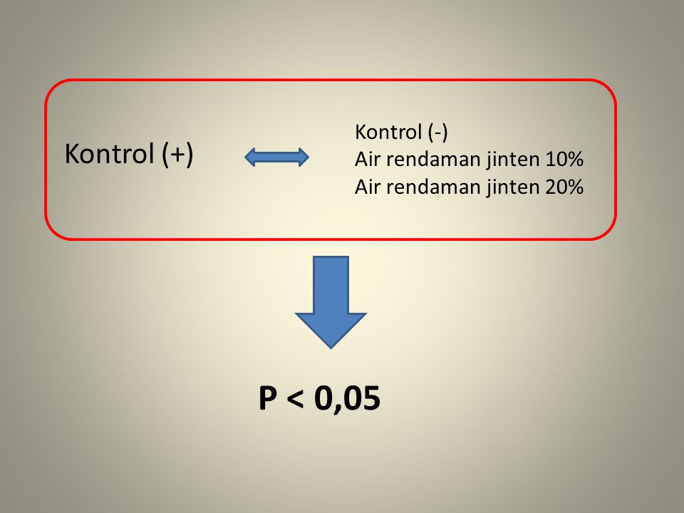 Kontrol (+) Kontrol (-) Air rendaman jinten 10% Air rendaman jinten 20% P < 0,05