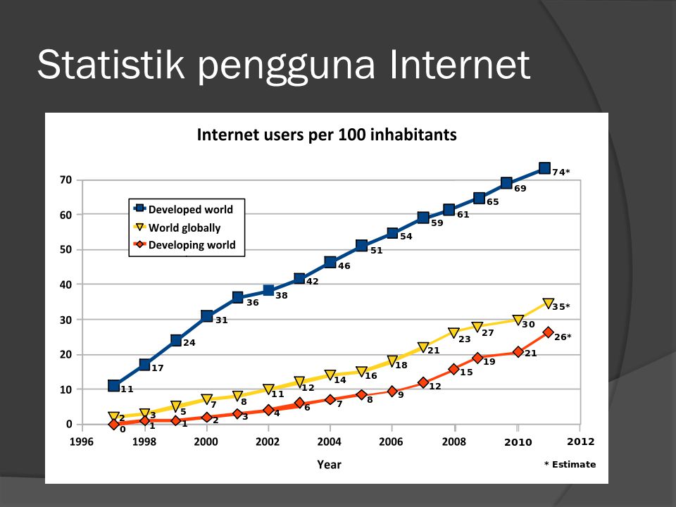 Statistik pengguna Internet
