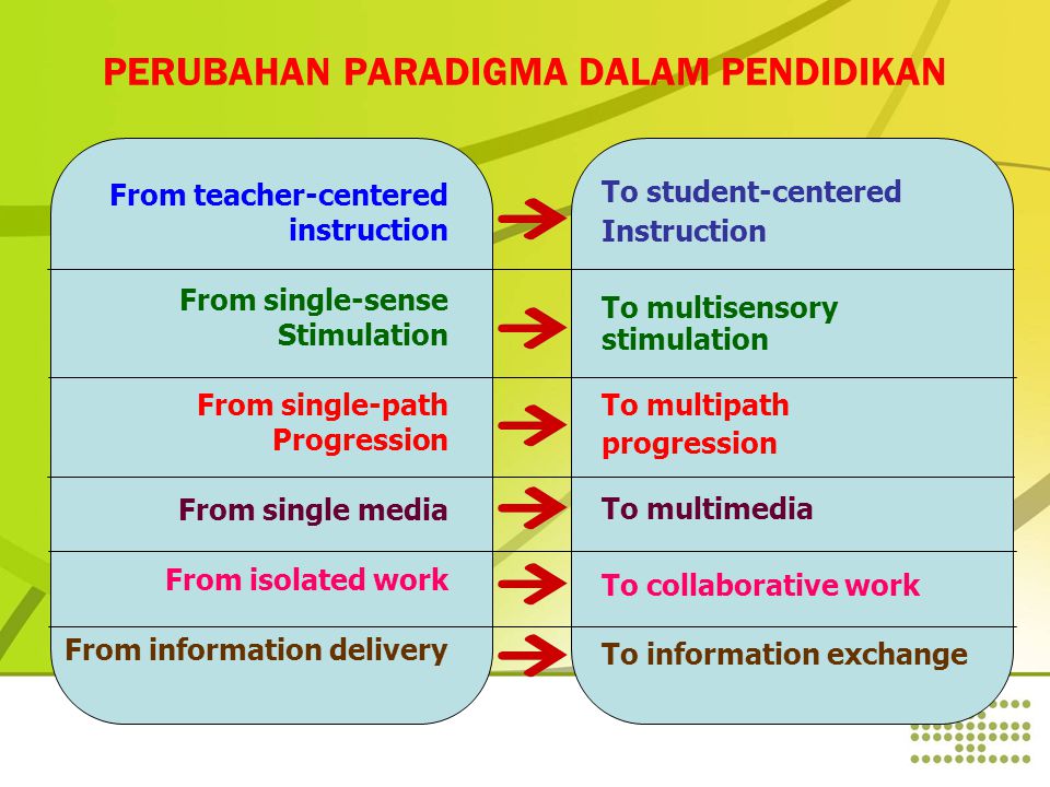 PERUBAHAN PARADIGMA DALAM PENDIDIKAN From teacher-centered instruction From single-sense Stimulation From single-path Progression From single media From isolated work From information delivery To student-centered Instruction To multisensory stimulation To multipath progression To multimedia To collaborative work To information exchange