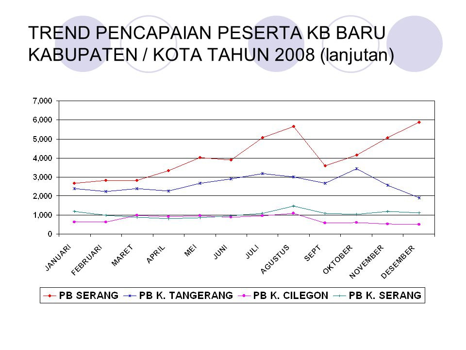 TREND PENCAPAIAN PESERTA KB BARU KABUPATEN / KOTA TAHUN 2008 (lanjutan)