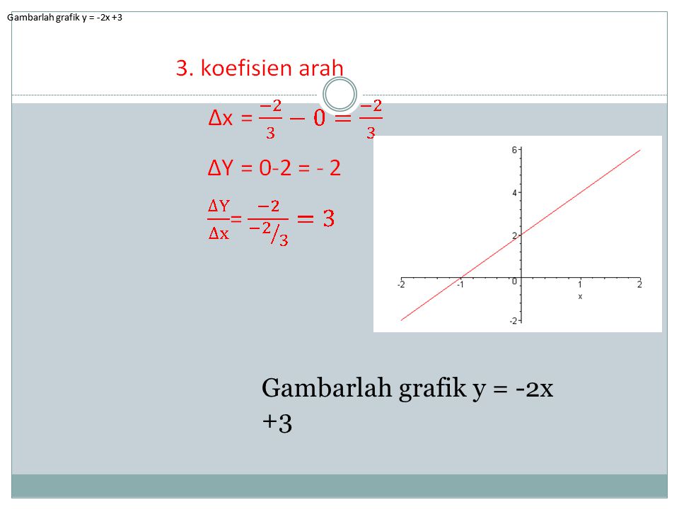 Gambarlah grafik y = -2x +3