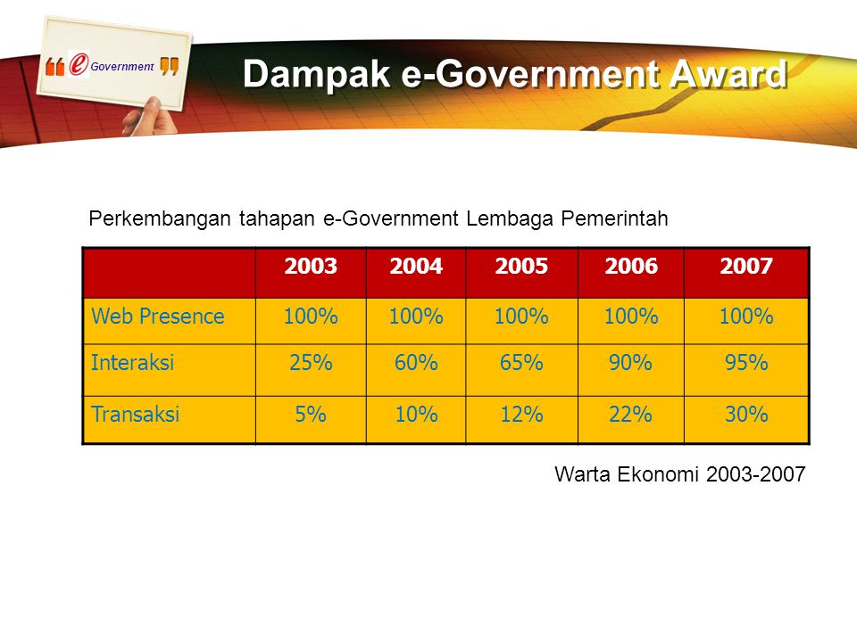 Government Dampak e-Government Award Web Presence100% Interaksi25%60%65%90%95% Transaksi5%10%12%22%30% Warta Ekonomi Perkembangan tahapan e-Government Lembaga Pemerintah