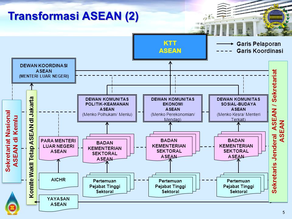 DEWAN KOORDINASI ASEAN (MENTERI LUAR NEGERI) 5 KTT ASEAN DEWAN KOMUNITAS POLITIK-KEAMANAN ASEAN (Menko Polhukam/ Menlu) DEWAN KOMUNITAS EKONOMI ASEAN (Menko Perekonomian/ Mendag) DEWAN KOMUNITAS SOSIAL-BUDAYA ASEAN (Menko Kesra/ Menteri Terkait) BADAN KEMENTERIAN SEKTORAL ASEAN Sekretariat Nasional ASEAN di Kemlu Pertemuan Pejabat Tinggi Sektoral Garis Pelaporan Garis Koordinasi YAYASAN ASEAN PARA MENTERI LUAR NEGERI ASEAN AICHR Komite Wakil Tetap ASEAN di Jakarta Transformasi ASEAN (2) Pertemuan Pejabat Tinggi Sektoral Sekretaris Jenderal ASEAN / Sekretariat ASEAN