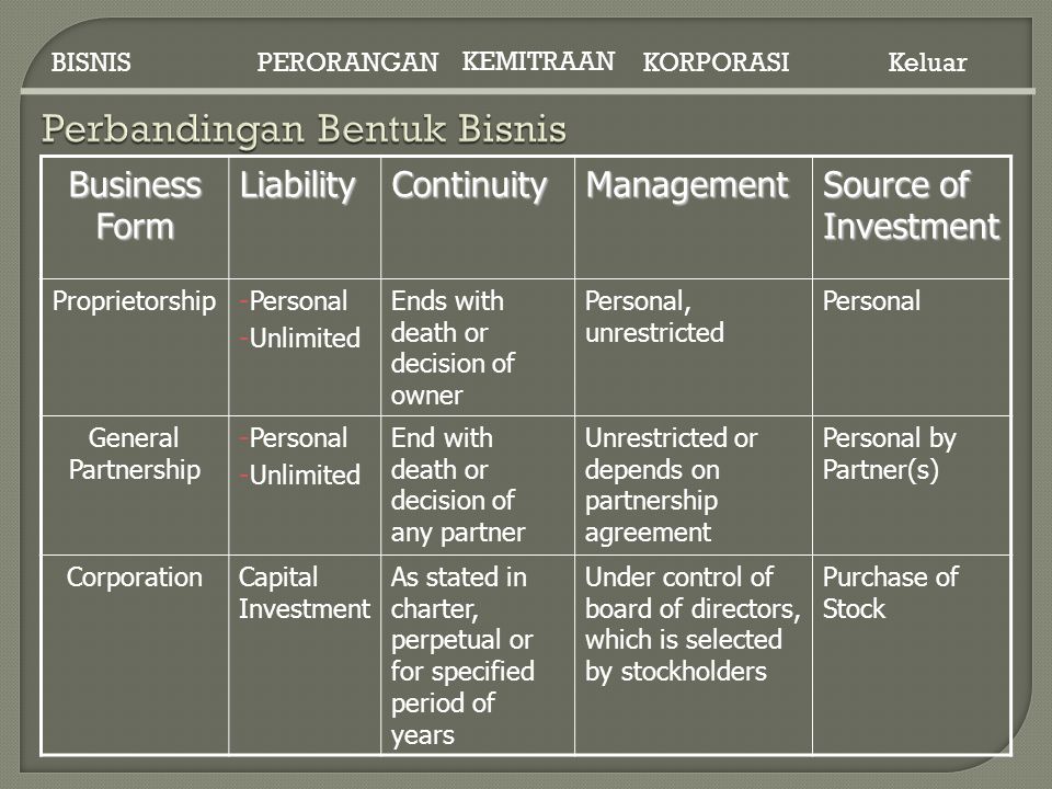 PERORANGAN KEMITRAAN KORPORASIBISNISKeluar Business Form LiabilityContinuityManagement Source of Investment Proprietorship - Personal - Unlimited Ends with death or decision of owner Personal, unrestricted Personal General Partnership - Personal - Unlimited End with death or decision of any partner Unrestricted or depends on partnership agreement Personal by Partner(s) CorporationCapital Investment As stated in charter, perpetual or for specified period of years Under control of board of directors, which is selected by stockholders Purchase of Stock