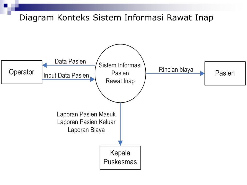 Diagram Konteks Sistem Informasi Rawat Inap