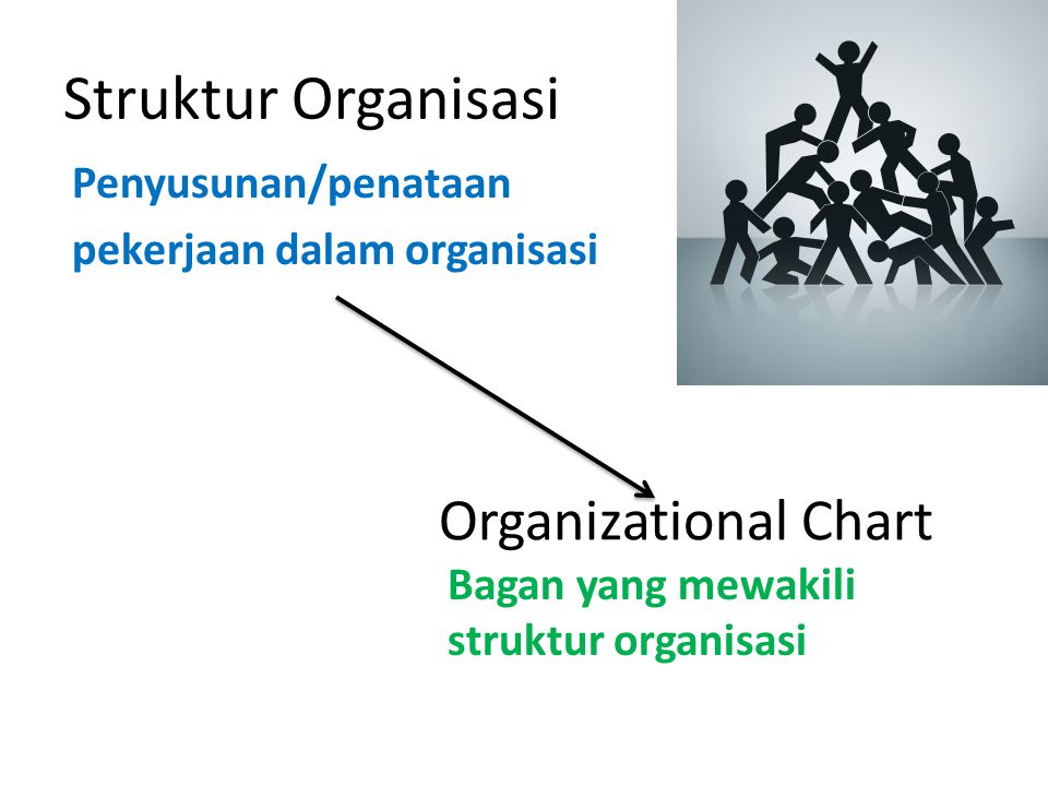 Struktur Organisasi Penyusunan/penataan pekerjaan dalam organisasi Bagan yang mewakili struktur organisasi Organizational Chart
