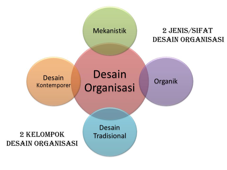 Desain Organisasi MekanistikOrganik Desain Tradisional Desain Kontemporer 2 jenis/sifat desain organisasi 2 Kelompok desain organisasi