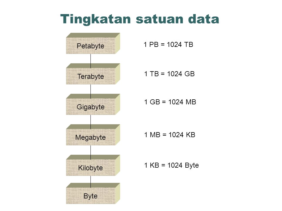 Tingkatan satuan data Kilobyte Byte Megabyte Gigabyte Petabyte 1 PB = 1024 TB 1 TB = 1024 GB 1 GB = 1024 MB 1 MB = 1024 KB 1 KB = 1024 Byte Terabyte