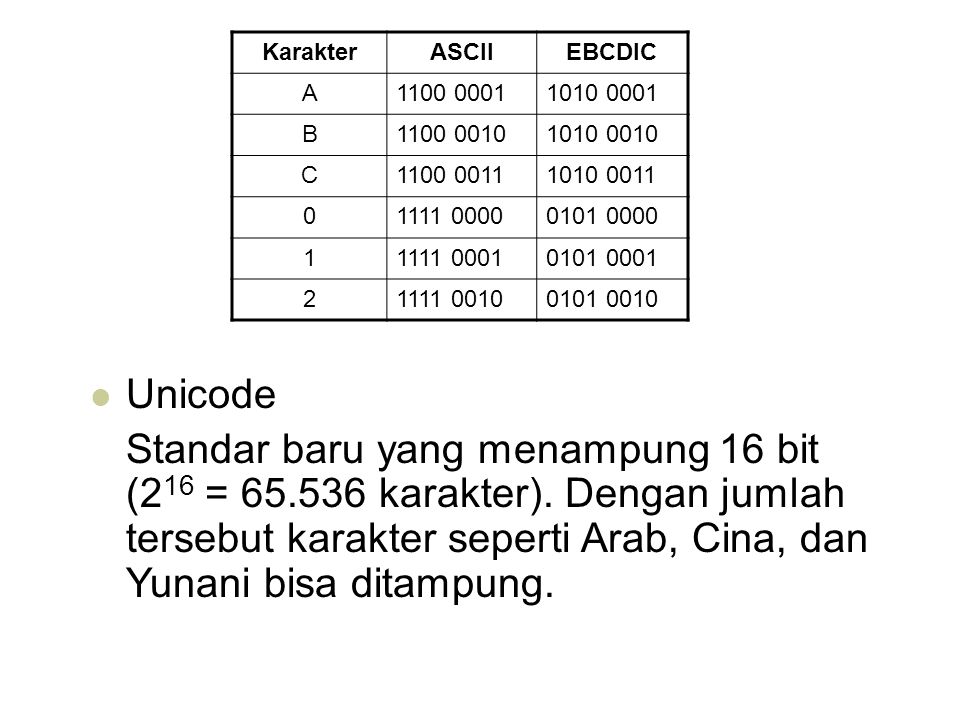 KarakterASCIIEBCDIC A B C Unicode Standar baru yang menampung 16 bit (2 16 = karakter).