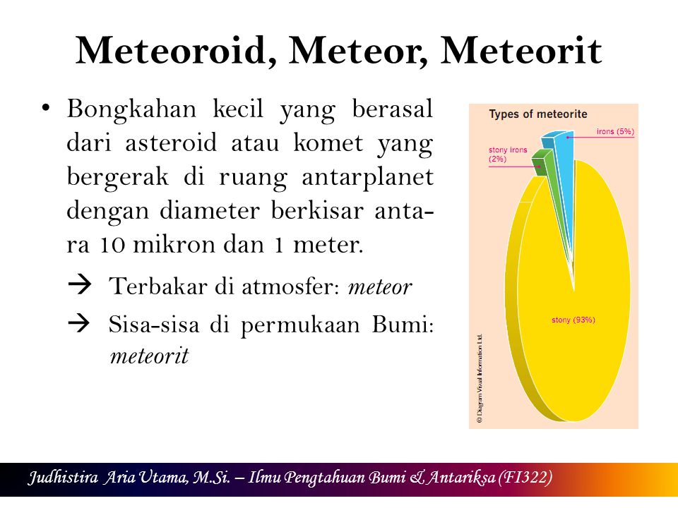 Meteoroid, Meteor, Meteorit Bongkahan kecil yang berasal dari asteroid atau komet yang bergerak di ruang antarplanet dengan diameter berkisar anta- ra 10 mikron dan 1 meter.