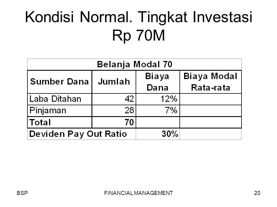 BSPFINANCIAL MANAGEMENT20 Kondisi Normal. Tingkat Investasi Rp 70M