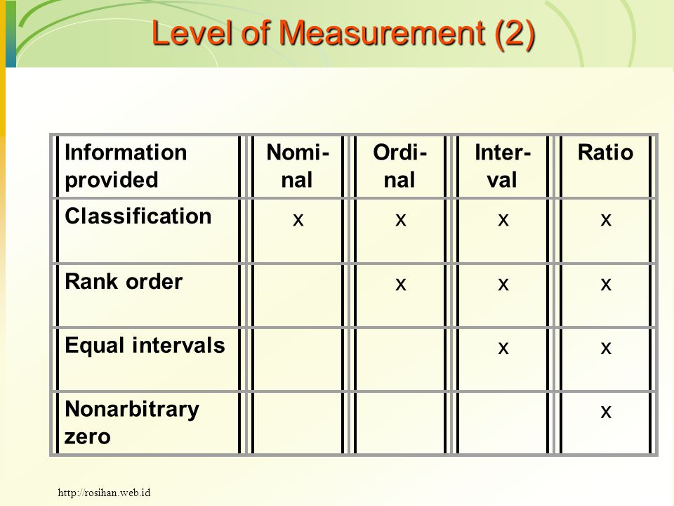 Level of Measurement (2) Information provided Nomi- nal Ordi- nal Inter- val Ratio Classification xxxx Rank order xxx Equal intervals xx Nonarbitrary zero x