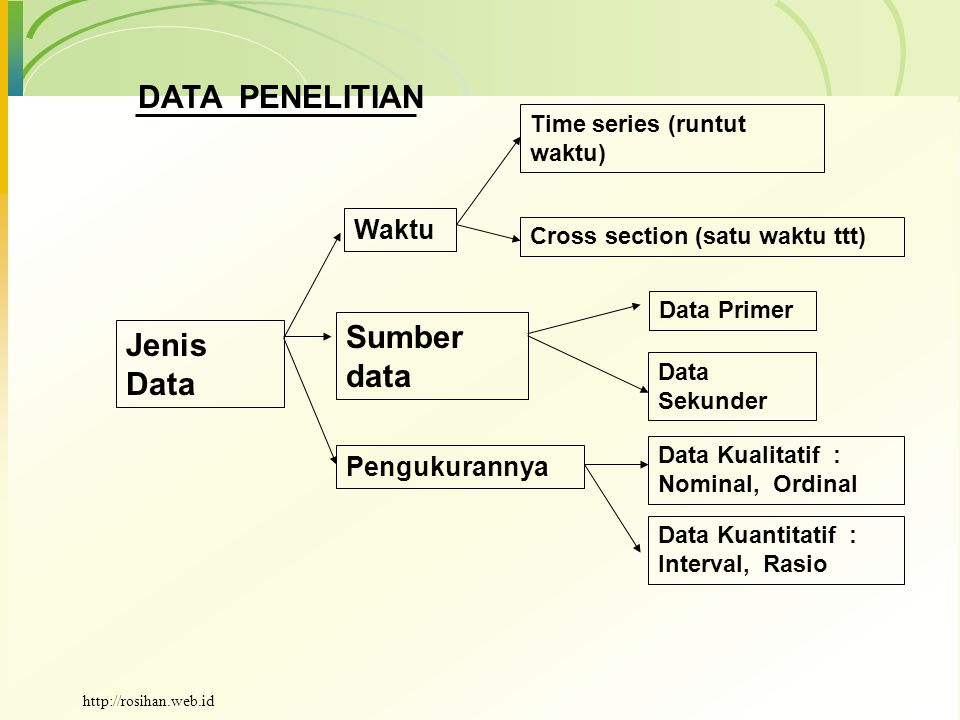 DATA PENELITIAN Jenis Data Waktu Time series (runtut waktu) Cross section (satu waktu ttt) Sumber data Data Primer Data Sekunder Pengukurannya Data Kualitatif : Nominal, Ordinal Data Kuantitatif : Interval, Rasio